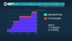 Сколько Россия тратит на войну? 